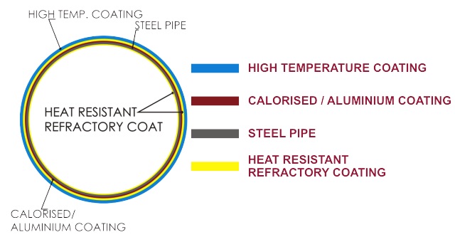 Calorised and Ceramic Coated Pipe