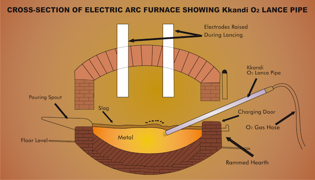 Cross Section of Electric Arc Furnace showing Lance position